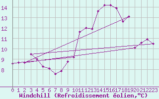 Courbe du refroidissement olien pour Valleroy (54)