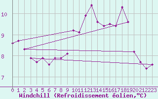 Courbe du refroidissement olien pour Larkhill