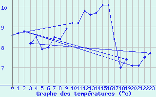 Courbe de tempratures pour Rnenberg