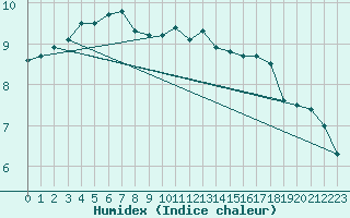 Courbe de l'humidex pour Chivenor