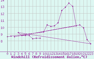 Courbe du refroidissement olien pour Ploumanac