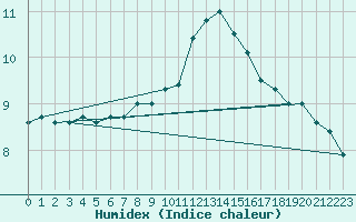 Courbe de l'humidex pour Bergen