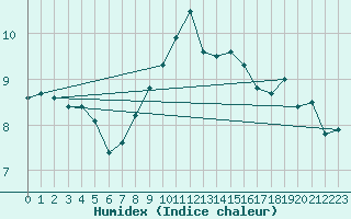 Courbe de l'humidex pour Stavoren Aws