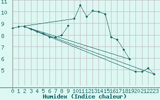 Courbe de l'humidex pour Schleiz