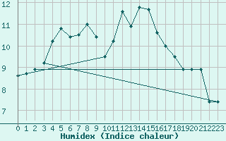 Courbe de l'humidex pour Rankki