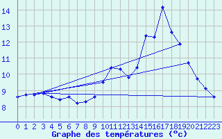 Courbe de tempratures pour Roissy (95)