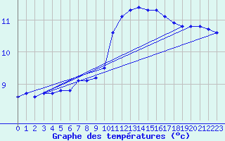 Courbe de tempratures pour Als (30)