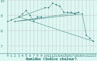 Courbe de l'humidex pour Milford Haven