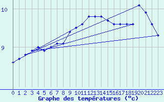 Courbe de tempratures pour Simplon-Dorf