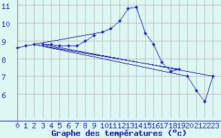 Courbe de tempratures pour Quimper (29)