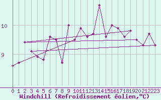 Courbe du refroidissement olien pour Millau (12)