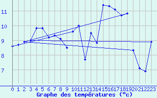 Courbe de tempratures pour Dunkerque (59)