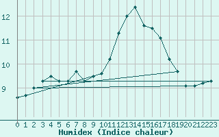 Courbe de l'humidex pour Mumbles