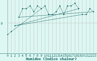 Courbe de l'humidex pour Mona