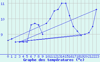 Courbe de tempratures pour Langres (52) 