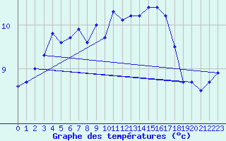 Courbe de tempratures pour Nyon-Changins (Sw)