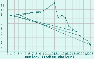 Courbe de l'humidex pour Chlons-en-Champagne (51)