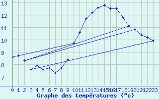 Courbe de tempratures pour Als (30)