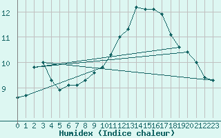 Courbe de l'humidex pour Almenches (61)