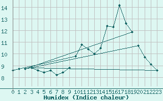 Courbe de l'humidex pour Roissy (95)
