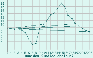 Courbe de l'humidex pour Aniane (34)