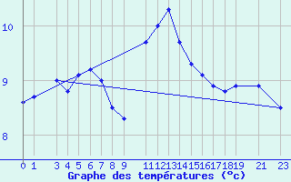 Courbe de tempratures pour Melle (Be)