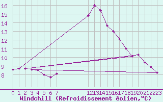 Courbe du refroidissement olien pour Sant Julia de Loria (And)