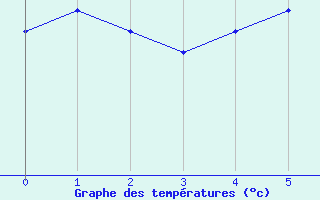 Courbe de tempratures pour Felletin (23)