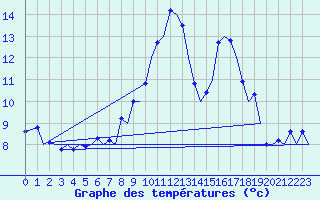 Courbe de tempratures pour Zurich-Kloten
