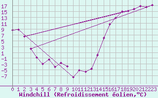 Courbe du refroidissement olien pour Val Marie Southeast, Sask