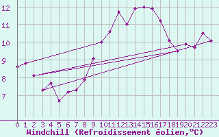Courbe du refroidissement olien pour Valleroy (54)