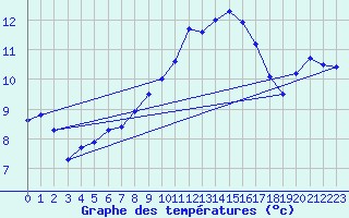 Courbe de tempratures pour Valleroy (54)