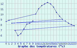 Courbe de tempratures pour Les Pennes-Mirabeau (13)