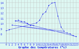 Courbe de tempratures pour Landivisiau (29)