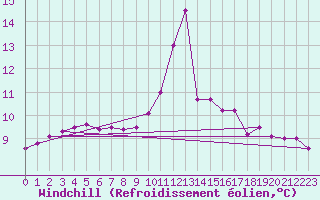 Courbe du refroidissement olien pour Roissy (95)