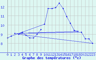 Courbe de tempratures pour Bischofshofen