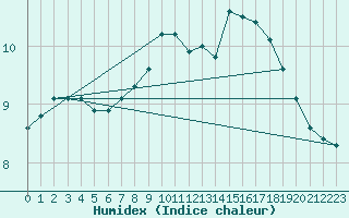 Courbe de l'humidex pour Limoges (87)