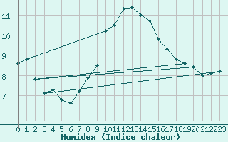 Courbe de l'humidex pour Grand Saint Bernard (Sw)