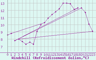 Courbe du refroidissement olien pour Saint-Brieuc (22)