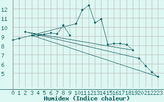 Courbe de l'humidex pour Rouen (76)