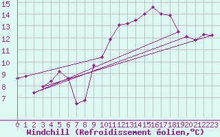 Courbe du refroidissement olien pour Istres (13)