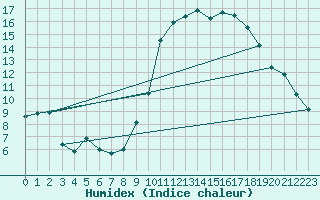 Courbe de l'humidex pour Ambrieu (01)