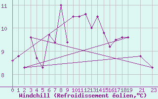 Courbe du refroidissement olien pour Ruhnu