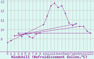 Courbe du refroidissement olien pour Saint-Sorlin-en-Valloire (26)