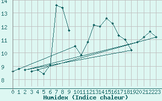 Courbe de l'humidex pour Cazaux (33)