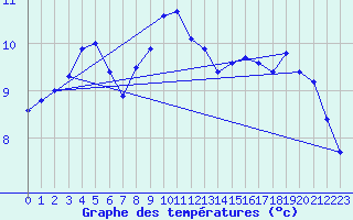 Courbe de tempratures pour Baruth