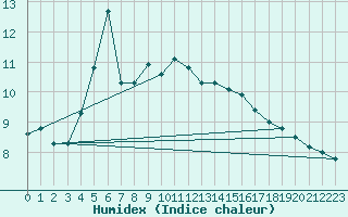 Courbe de l'humidex pour Kaskinen Salgrund