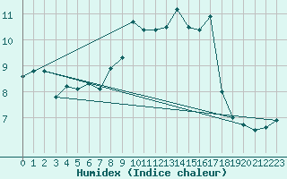 Courbe de l'humidex pour Zurich Town / Ville.