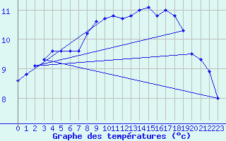 Courbe de tempratures pour Orkdal Thamshamm
