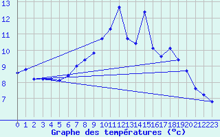 Courbe de tempratures pour Hazebrouck (59)